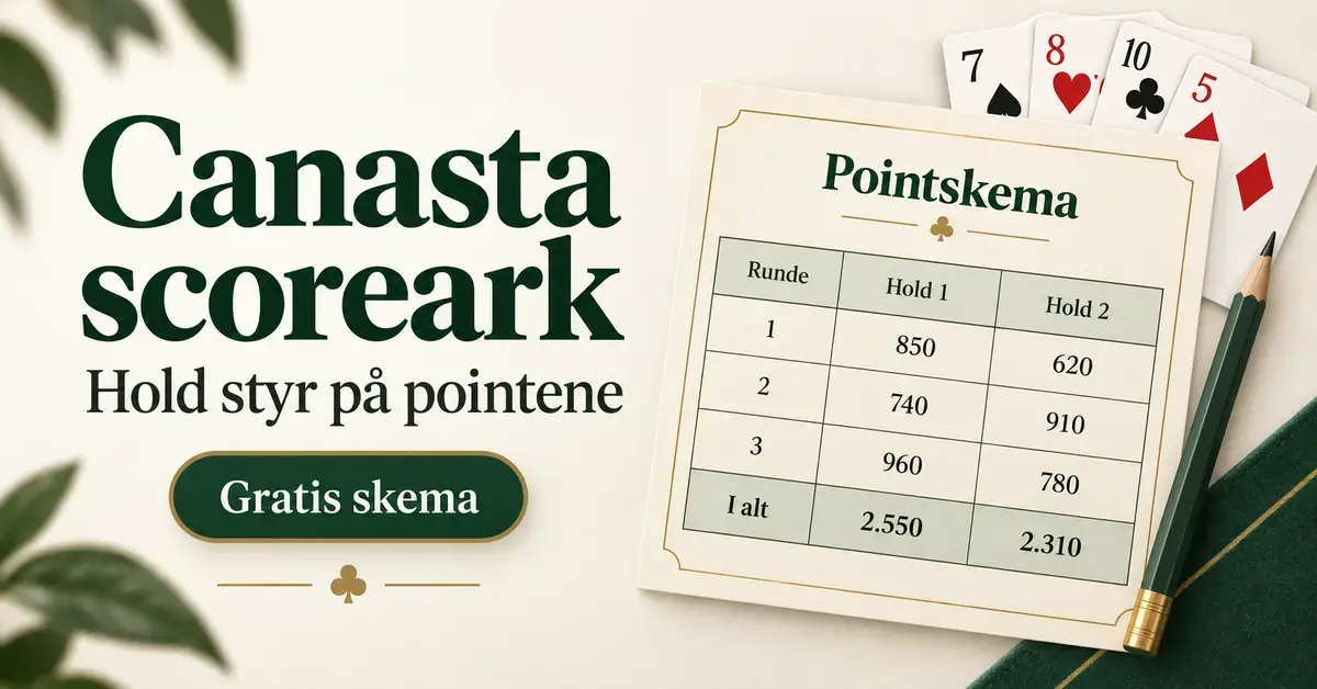 Canasta-scoreark med point for to hold, spillekort og en blyant samt teksten »Canasta scoreark – Hold styr på pointene«.