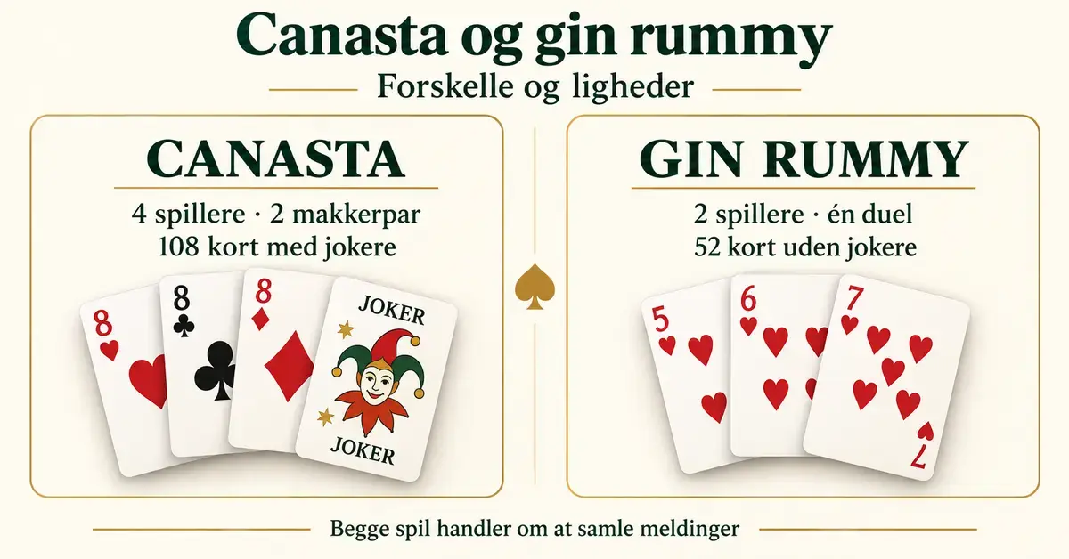 Grafik sammenligner canasta for fire spillere med 108 kort inklusive jokere og gin rummy for to spillere med 52 kort uden jokere.