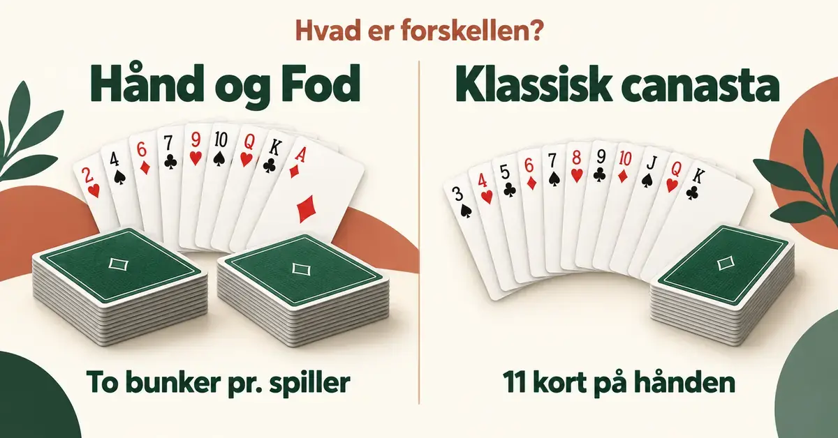 Sammenligning af Hånd og Fod og klassisk canasta med spillekort, to bunker pr. spiller i Hånd og Fod og 11 kort på hånden i klassisk canasta.