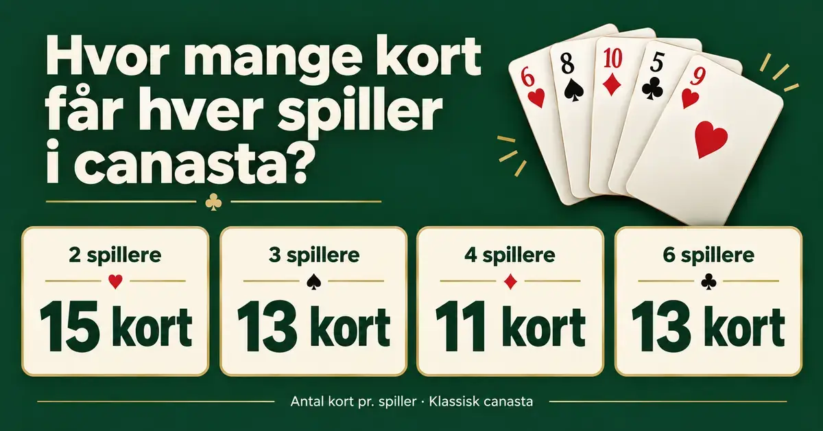 Grafik over kortfordelingen i klassisk canasta med 15 kort til hver ved 2 spillere, 13 kort ved 3 spillere, 11 kort ved 4 spillere og 13 kort ved 6 spillere.
